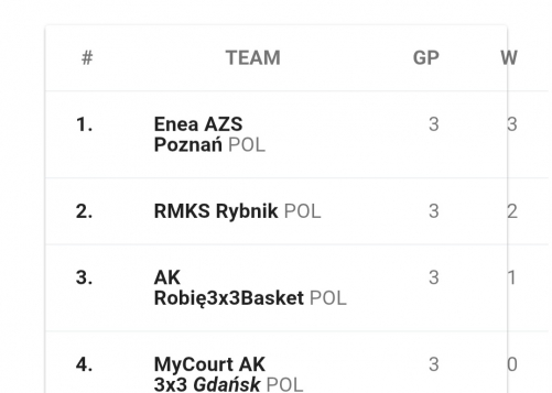 7. miejsce naszych koszykarek w turnieju finałowym MMP w koszykówce 3x3 U23.